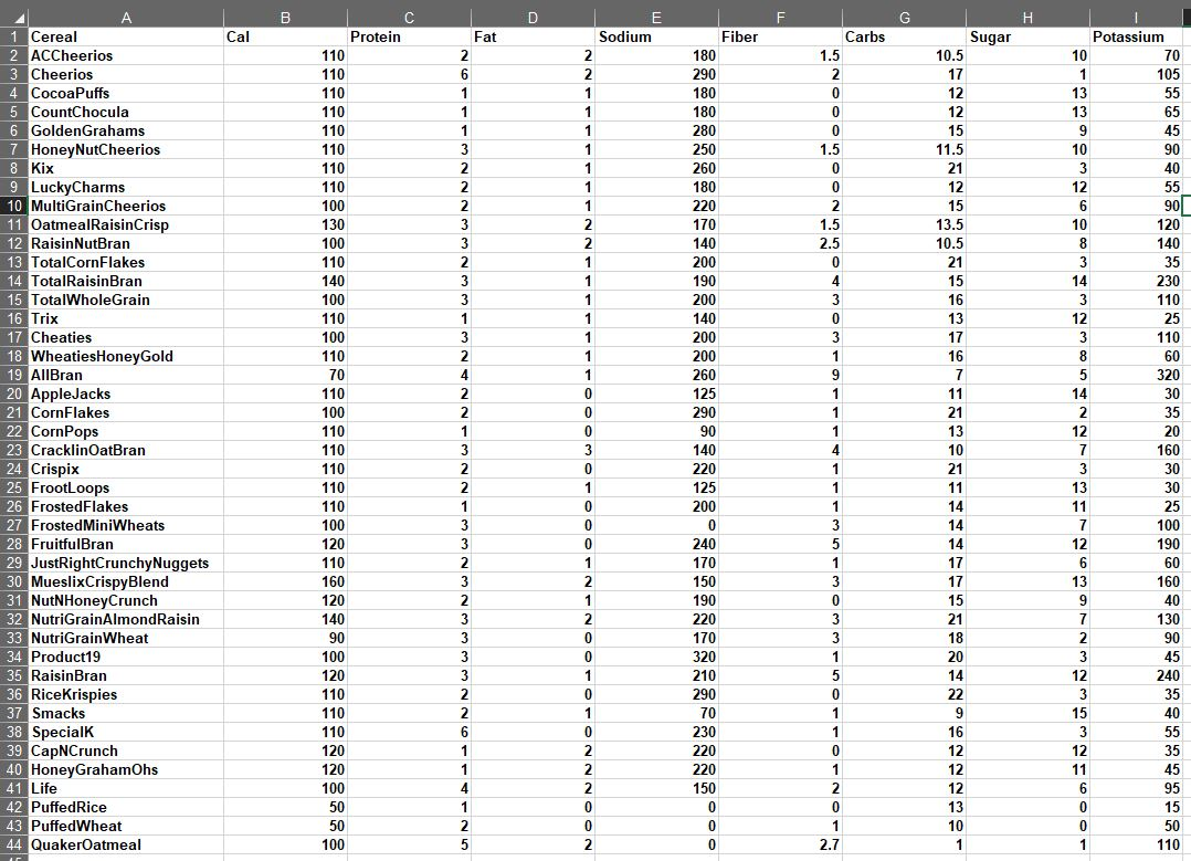 The data file Cereal.xlsx contains the content per ounce of the following ingredients for 43...