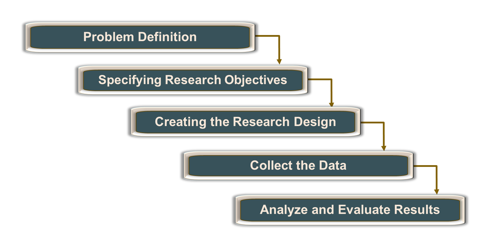 Much like the decision-making process, the research process is similar. Consider this image and...