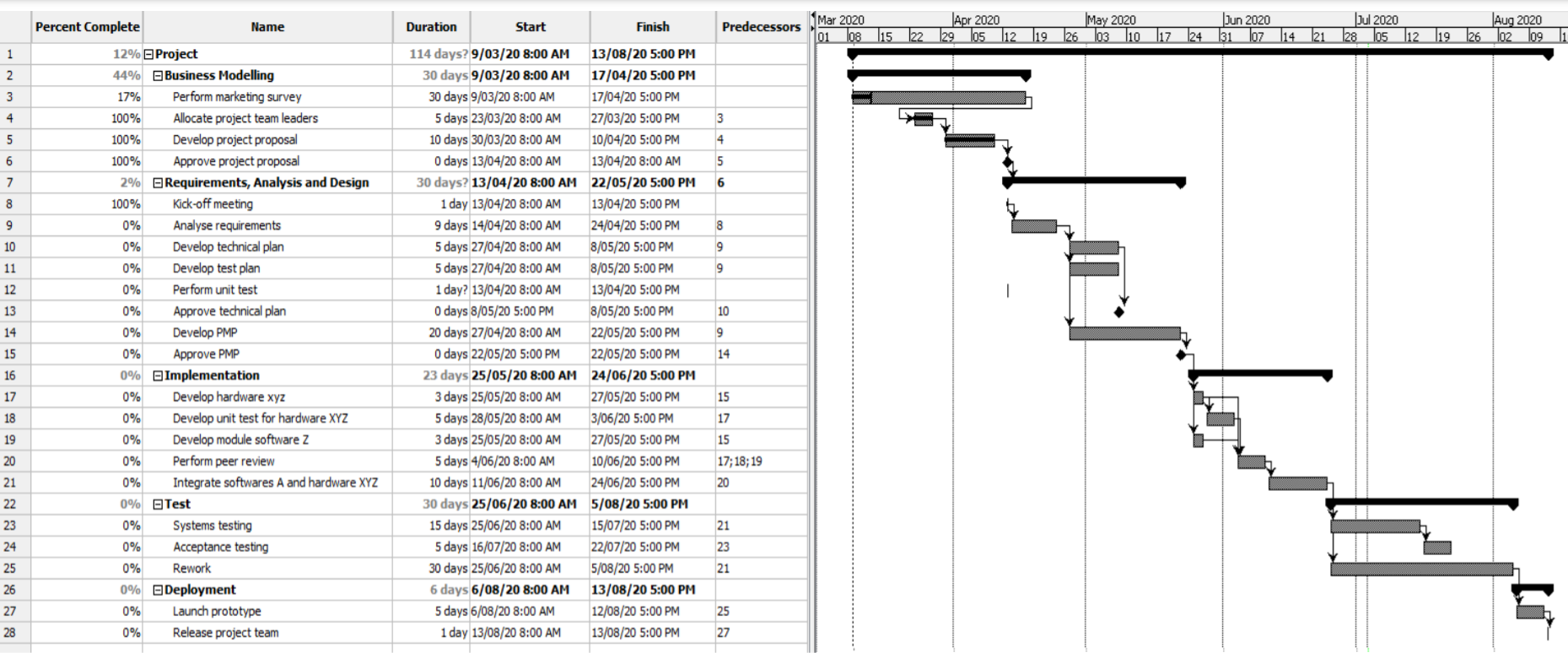 Identify five problems in this Gantt chart and propose solutions to correct each one. use the...