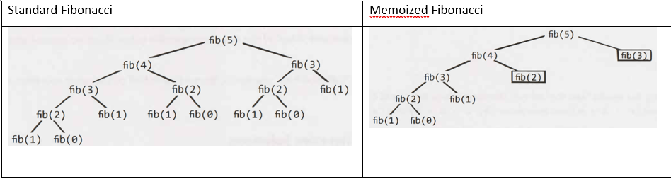 Given the following function: How can I rewrite it so it works as dynamic programming / memoization?...-2