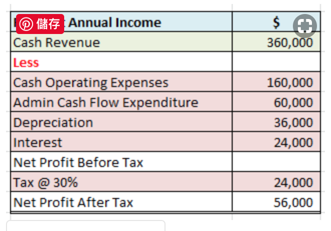 Given the following information calculate the relevant annual Net Cash Flow After Tax [NCFAT],...