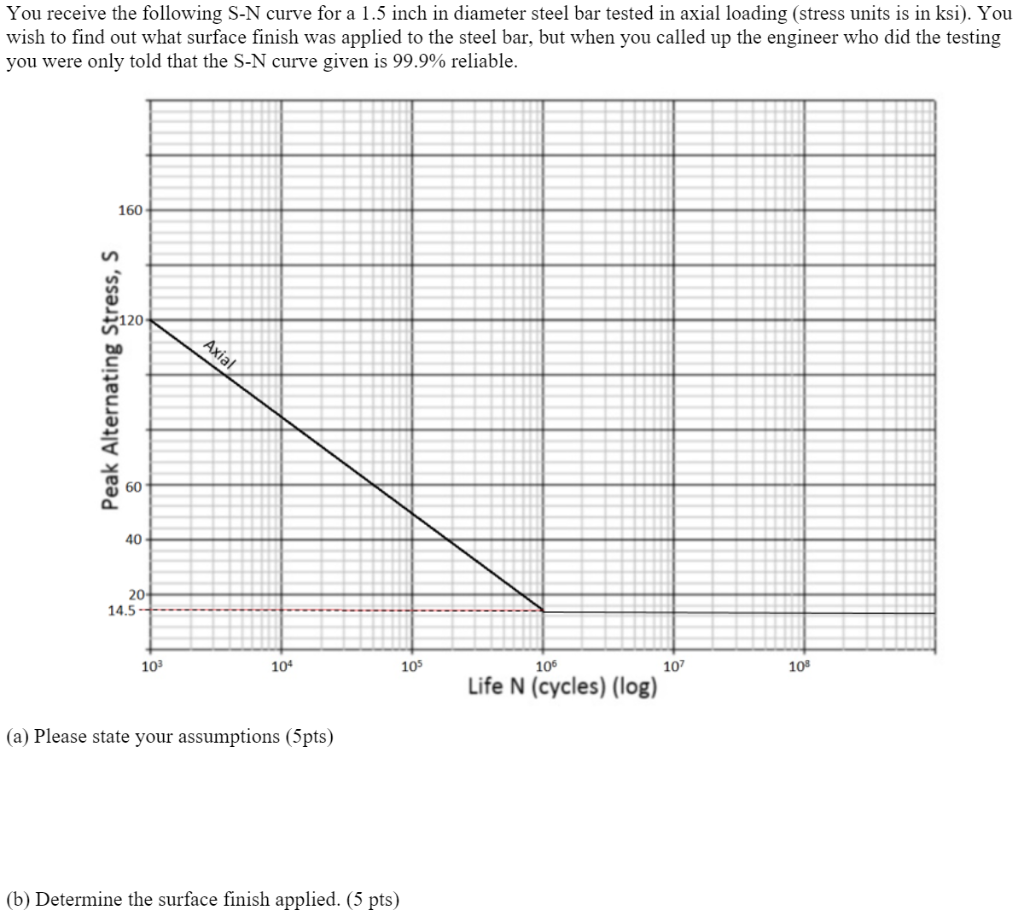 You receive the following S-N curve for a 1.5 inch in diameter steel bar tested in axial loading...