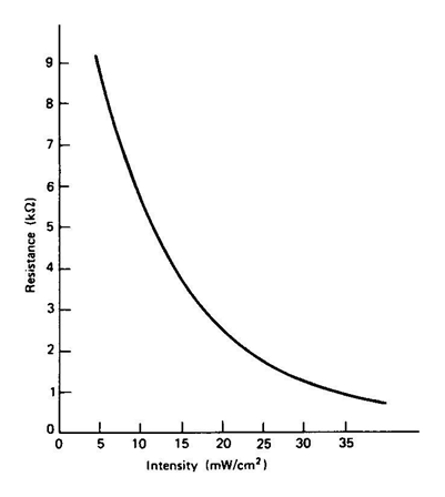 For the turbidity system show in Figure 2 below, two matched photoconductive cells are used in R vs....-2