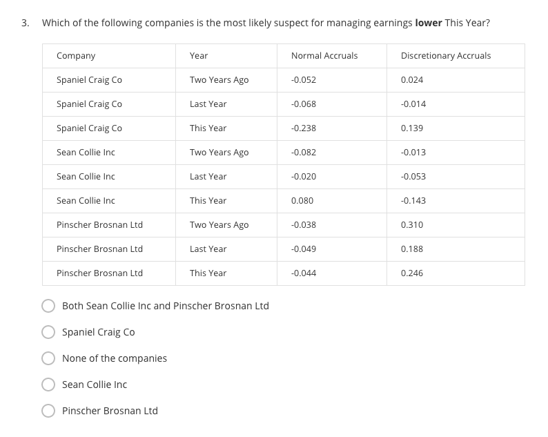 Which of the following companies is the most likely suspect for managing earnings lower This Year?...