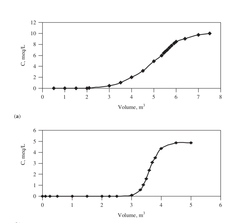 Two pilot ion exchange columns treating the same raw water in a parallel opera- tion yielded the...