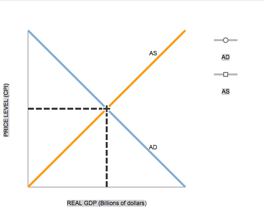 PRICE LEVEL (CPI) - - - REAL GDP (Billions of dollars)In the late 1920s and early 1930s, the U.S....