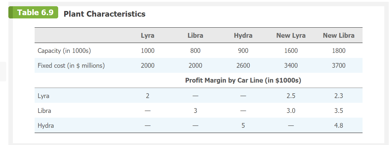 Case 6.1 (ALL CHARTS ARE ATTACHED, QUESTION IS AT THE BOTTOM) Giant Motor Company This case deals...-1