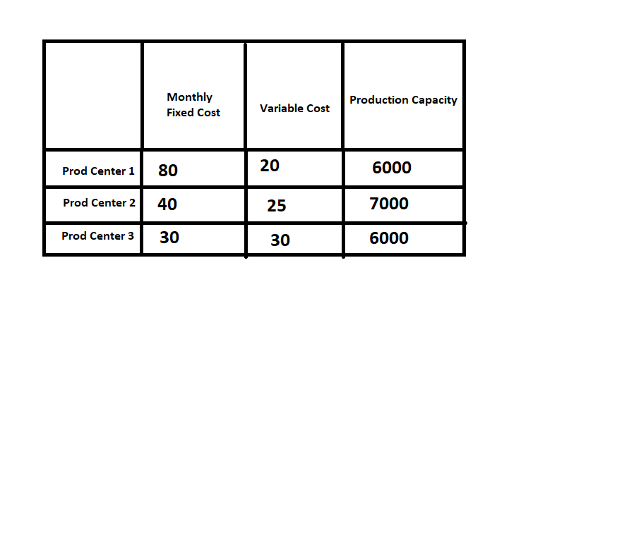 AKON is a supplier company that produces and sells capacitors. 3 different production centers for...