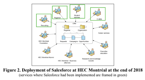 Question: HEC Case Study Part C 1. In your assessment, was the CRM project a success, defend your...-8