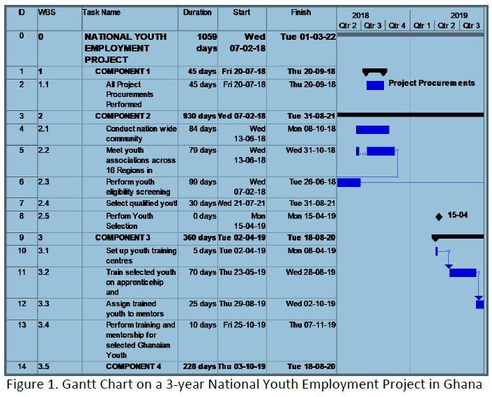 By relying on detailed activities provided in Figure 1 on the National Youth Employment Project, you...