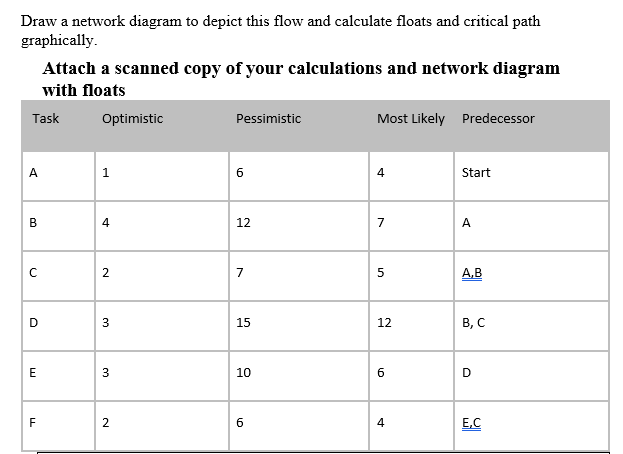 Draw a network diagram to depict this flow and calculate floats and critical path graphically Attach...