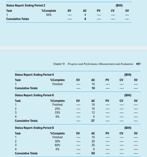 Assuming that status report for period 14 had following %complete. Find the PCIB for the project at...-2