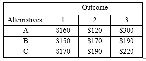 The payoff table below represents profits for three alternatives under three possible outcomes. Is...