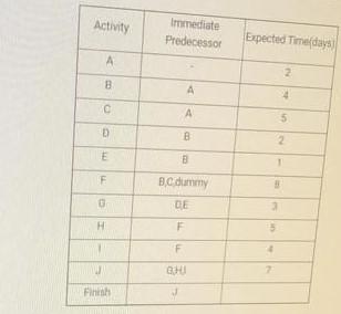 The following table contains information related to the major activities of a research project. Use...