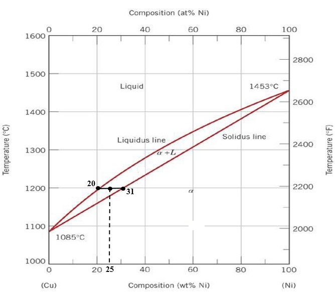 For a Copper-Nickel (Cu-Ni) alloy of composition 25 wt % Ni and 75 wt % Cu at 1200 O C (Point B),...