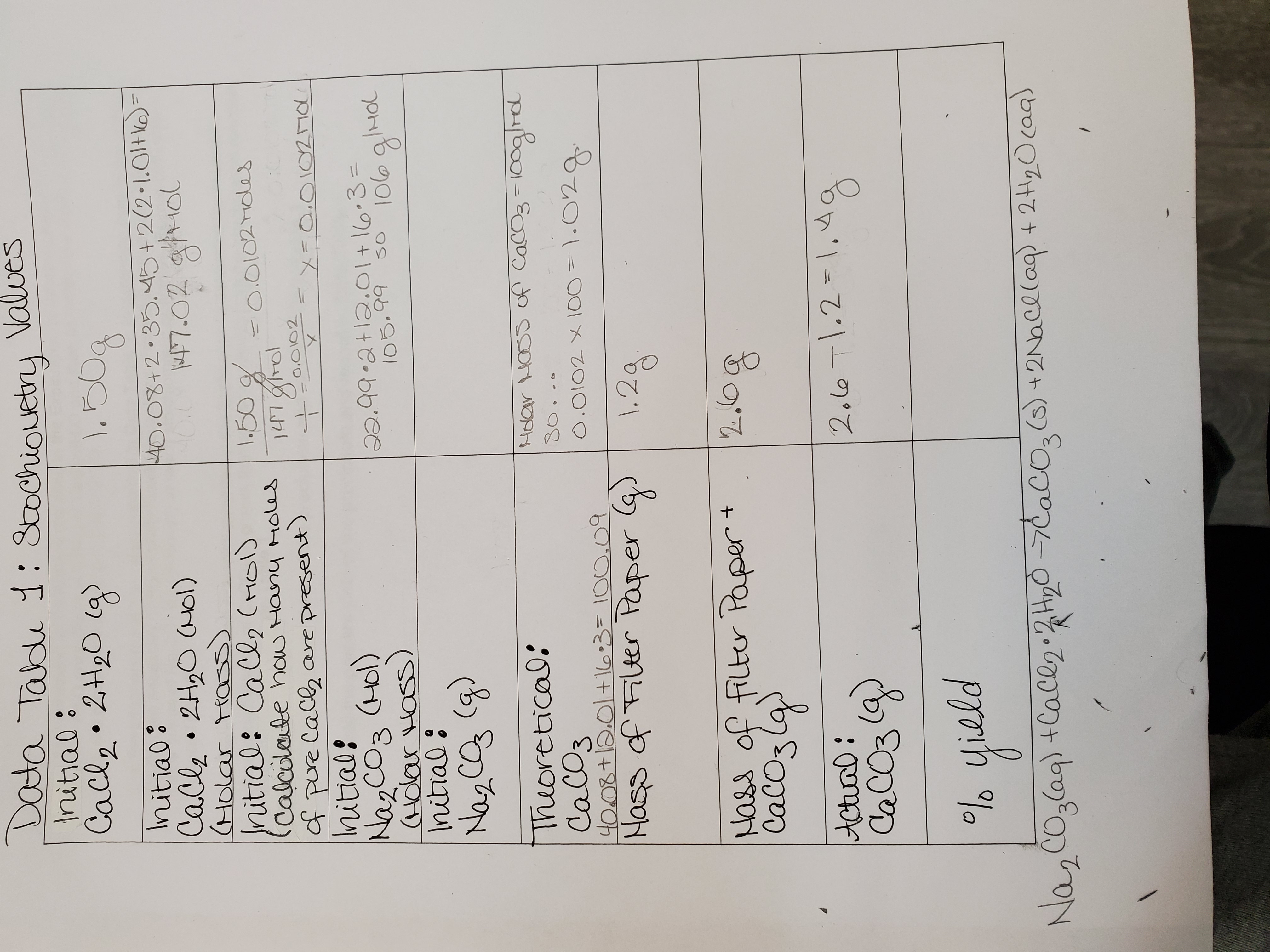 Calculate how many moles of CaCl2•2H2O are present in 1.50 g of CaCl2•2H2O and then calculate how...