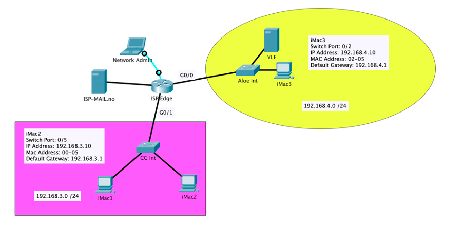 Consider the following topology. iMac2 wants to send a file to iMac3. iMac2 knows the destination IP...