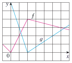 If f and g are the functions whose graphs are shown, let u(x) =f(g(x)),v(x) =g(f(x)), andw(x)...