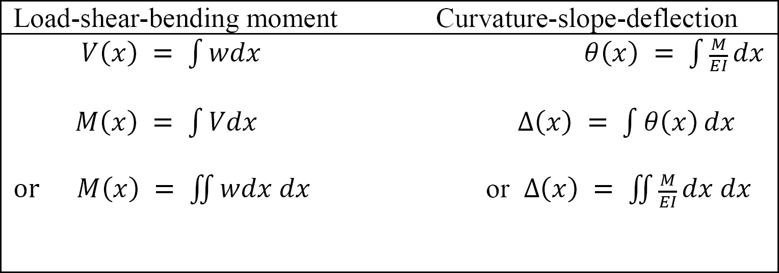 Using the conjugate beam method, find: The deflection at B The slopes at B The deflection at C The...-3