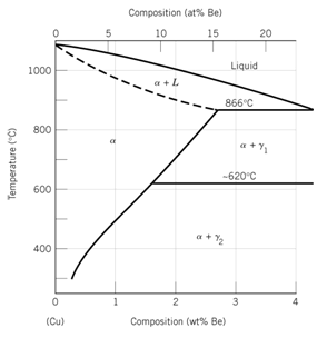 Copper-rich copper–beryllium alloys are precipitation hardenable 1 answer below » Copper-rich...