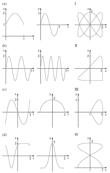 Match the graphs of the parametric equations x = f (t) and y = g (t) in (a)–(d) with the parametric...