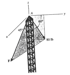 A force F is applied at the top of the tower at A. if it acts in the direction shown such that one...