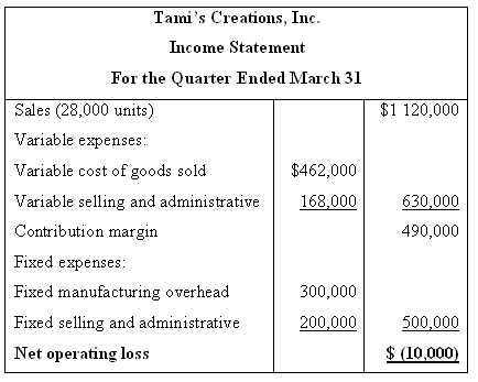 Tami Tyler opened Tami’s Creations, Inc., a small manufacturing 1 answer below » Tami Tyler opened...-1