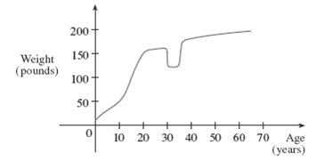 The graph shown gives the weight of a certain person as a function of age. Describe in words how...