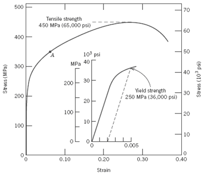 (a) Show, for a tensile test, that if there is no change 1 answer below » (a) Show, for a tensile...-2