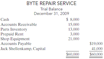 Jack Shellenkamp owns and manages a computer repair service, which had the following trial balance...