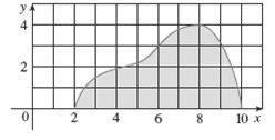 If the region shown in the figure is rotated about the -axis to form a solid, use Simpson’s Rule...