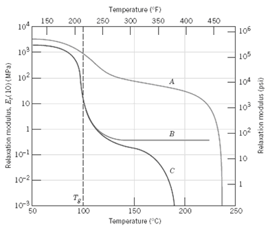 Make two schematic plots of the logarithm of relaxation modulus 1 answer below » Make two schematic...