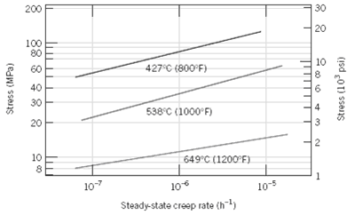 For a cylindrical S-590 alloy specimen (Figure) originally 10 mm 1 answer below » For a cylindrical...