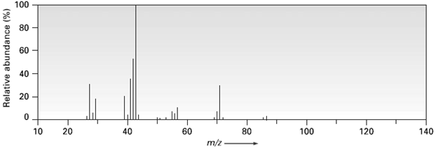 2-Methylpentanc (C6H14) has the mass spectrum shown. Which peak 1 answer below » 2-Methylpentanc...