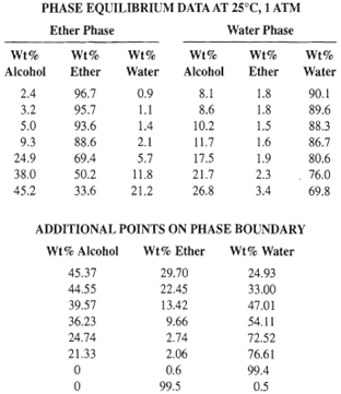 A distillate containing 45 wt% isopropyl alcohol, 50 wt% diisopr 1 answer below » A distillate...