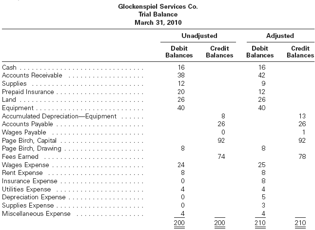 The unadjusted and adjusted trial balances for Glockenspiel Services Co. on March 31, 2010, are...