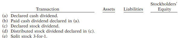 Indicate whether each of the following transactions would increase (+), decrease (?^?), or not...