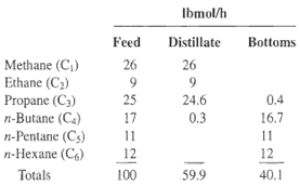 A depropanizer distillation column is designed to operate at an average total pressure of 315 psia...