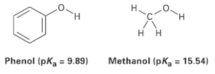 Phenol, C6H5OH, is a stronger acid then methanol, CH3OH, even 1 answer below » Phenol, C6H5OH, is a...