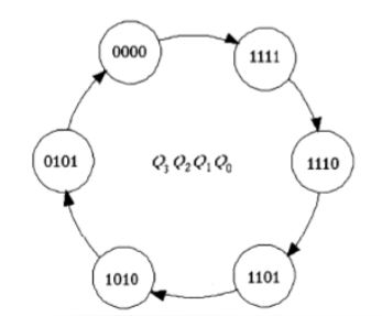 Design a counter with the irregular binary count sequence shown in the state diagram below. Use J-K...