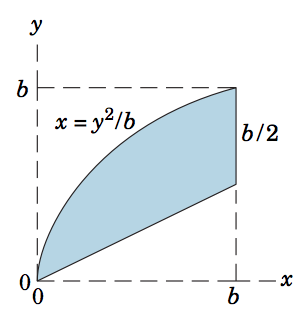 Determine the y-coordinate of the centroid of the shaded area. 1 answer below » Determine the...