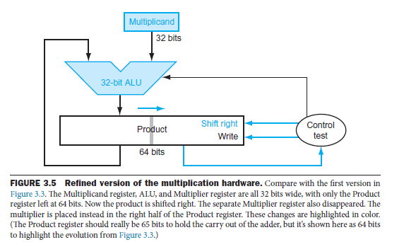 Using a table similar to that shown in Figure 3.6, calculate the product of the hexadecimal unsigned...