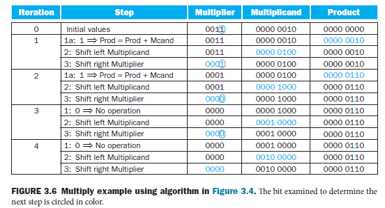 Using a table similar to that shown in Figure 3.6, calculate the product of the hexadecimal unsigned...-1