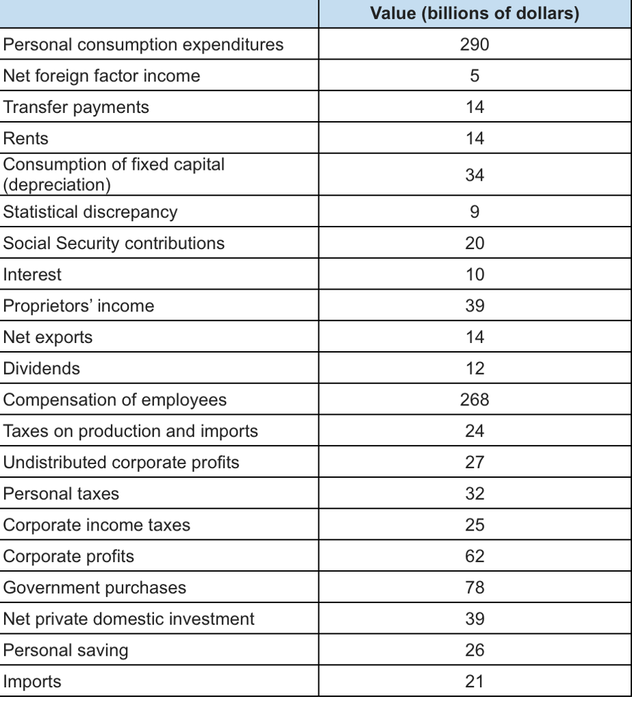 The table below shows the values for several different components of GDP. a. What is the value of...