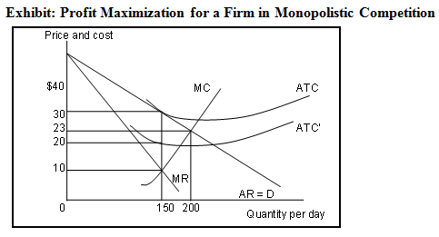 In this exhibit (Profit Maximization for a Firm in Monopolistic Competition), suppose that an...-1