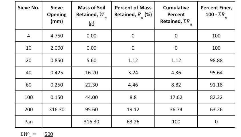 Plot a combined graph for percent finer vs. grain size distribution for both the sieve analysis and...-1