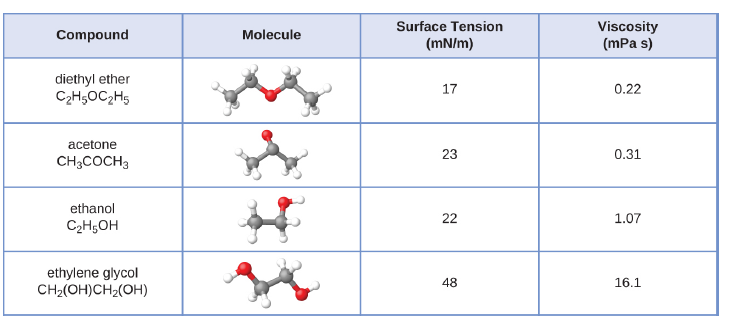 The surface tension and viscosity values for diethyl ether, acetone, ethanol, and ethylene glycol...