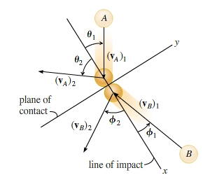 Oblique Impact To analyze an oblique impact using the conservation of momentum and coefficient of...-2