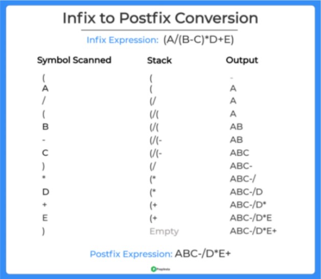 Write C++ code to convert a given infix expression to postfix expression. The steps and table below...