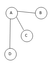 Express the undirected graph below in the form G=(V,E) Be very careful about where you put curly...-1